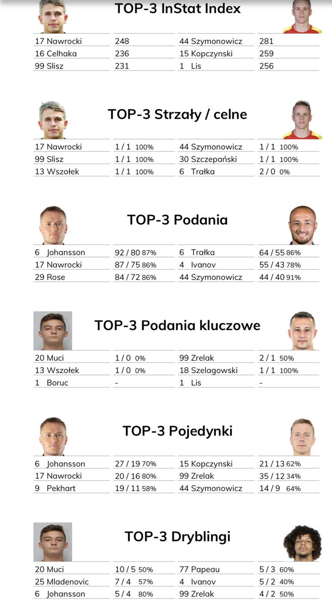 GrOcALs's tweet photo. Statystki po meczu #LEGWAR #OptaGro https://t.co/Nx0hrkqhbV