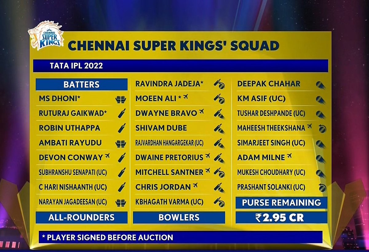 RoshanSriram123's tweet photo. Ok so here's my review for all the ipl team.squads for #IPL2022 
1. CSK- More or less they have stuck to mostly the blend of players who have given them best results in the recent past.Opening Gaikwad we know is the future and Devon Conway is a class act. https://t.co/ikL4wAC5la