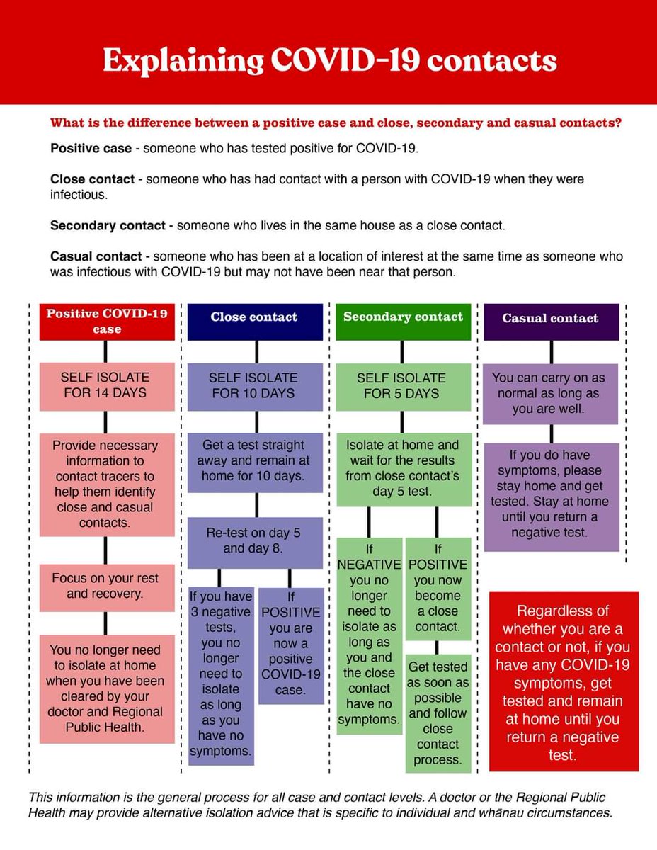 TP_Katene's tweet photo. Our Ngati Toa PHO just shared this, and I thought it was useful:

To help address some of the confusion around the differences between a close, secondary and casual contact and what to do at each level, here is a helpful guide that explains COVID-19 contacts.
#covid19NZ https://t.co/7QtoQXuKcc
