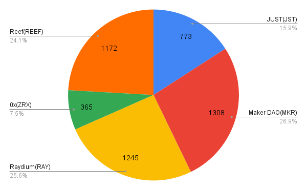 Bybit_Official's tweet photo. 📣 The results are out!

✅ Bybit will list MKRUSDT, RAYUSDT, REEFUSDT Perpetual Derivatives on Feb. 15, 2022.

💰 Users who voted for @MakerDAO $MKR will receive a 5 $USDT bonus, to be claimed in the Rewards Hub within 7 days!

👉 Claim Now: https://t.co/gf1RFFo37s https://t.co/PZy5e4356Q