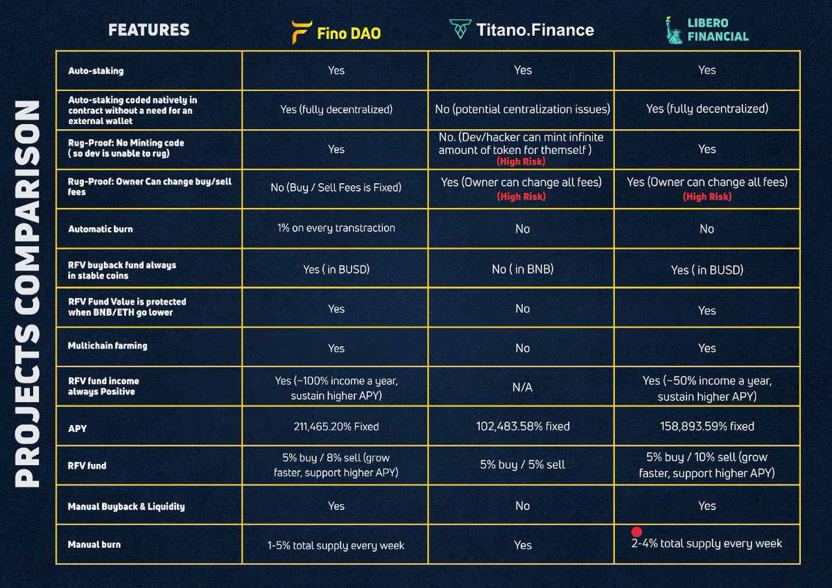 DYOR. We have highlighted the potential risks involved in other platforms.

$FINO is 100% SAFU.

#AutoStake #Auto #Earn #Rebase #1000xgem #BSC #BSCGemsAlert #Fino #libero #Titano #FORK #BSCGem #BNB #Binance #busd #FinoDAO