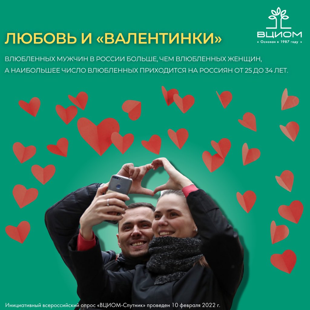 Больше всего влюбленных среди россиян 25-34 лет (75%) и жителей Уральского федерального округа (68%).
Женщины чаще проявляют заботу к объекту влюбленности (25%), а мужчины чаще дарят подарки (18%).

wciom.ru/analytical-rev…
