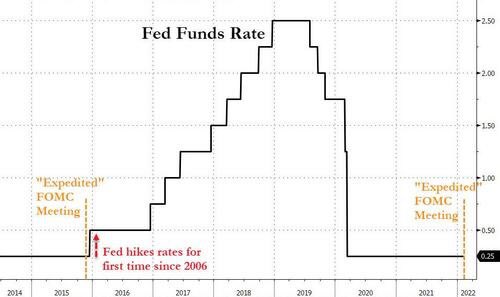 Today we will have an “Expedited”FOMC Meeting, last time this happened the Rates shot up, will it happen again? 

I will be live streaming this event!