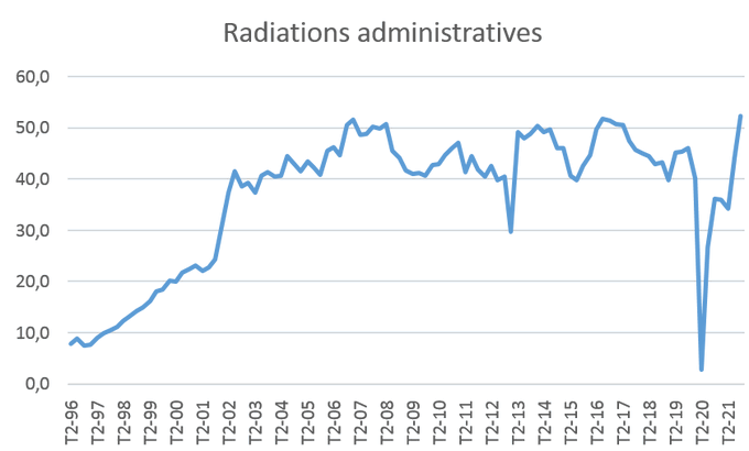 MaximCombes's tweet photo. [Le saviez-vous ?]

Si les chiffres du #chômage s'améliorent c'est aussi parce que les radiations de @pole_emploi retrouvent des niveaux records après la pause de 2020 : 
➡️52 300 au quatrième trimestre 2021, 
➡️166 400 en 2021.

Radier les chômeurs pour ne plus les compter https://t.co/Ht3wECdlGi