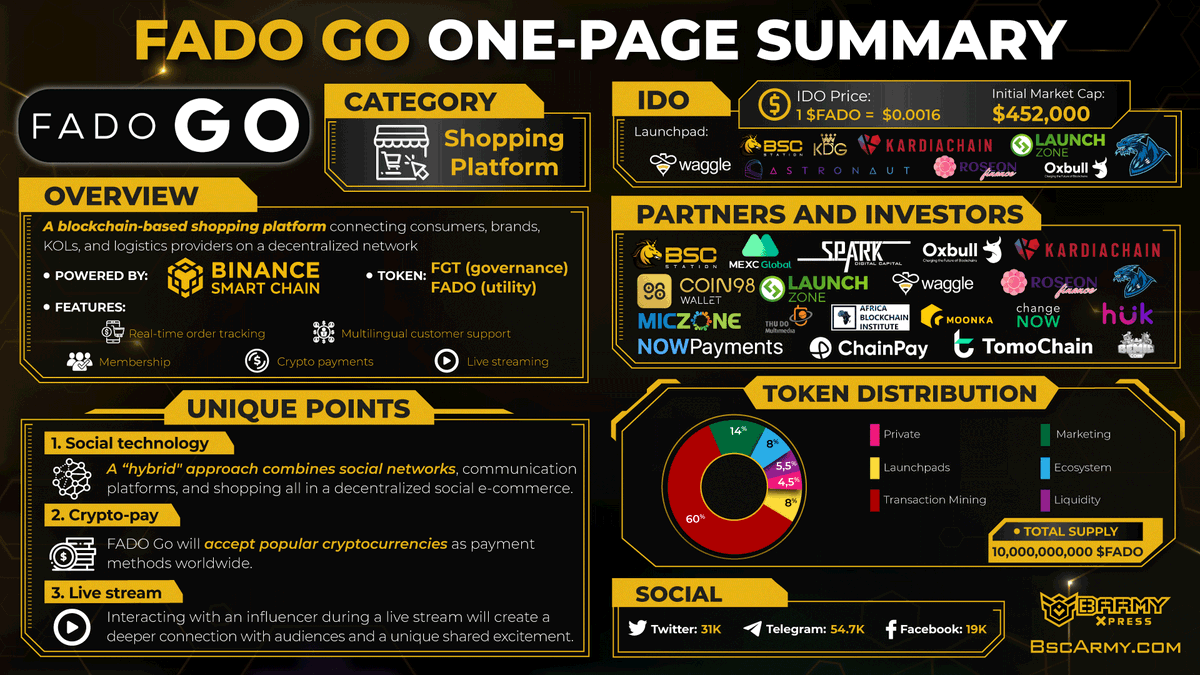 BARMYGROUP's tweet photo. #OnePageSummary #FADOGo 

@fado_go - A blockchain-based platform that facilitates cross-border shopping by connecting consumers, brands, KOLs, and logistics providers on a decentralized network. 

👉 Learn more about #FADOGo at: https://t.co/xPl1c7sBFl https://t.co/rcWX5Rp8PU