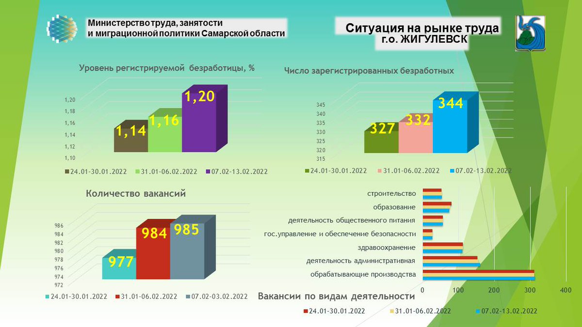 ГКУСО ЦЗН г.о.Жигулевск (@zhigczn) on Twitter photo 