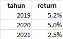 yoengq04's tweet photo. @cahndez0 @zahraamalias @erickeman Return 3 tahun terakhir sesuai hitungan aku average nya 4.2% 
…
Mas coba di ingat kembali.. setelah thn 2008 itu apakah sempat kerja kembali dan membayar iuran? 🙏 mungkin saja mas lupa… https://t.co/BMEuyj4z6s