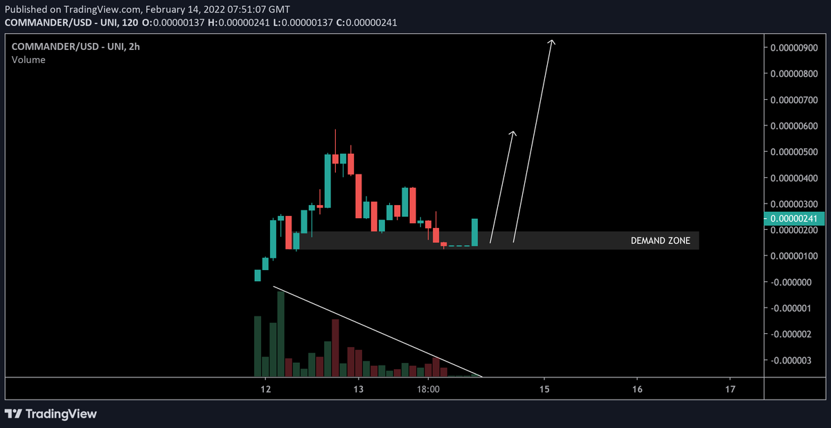 $CMDR / $USD / <a href="/CommanderinuETH/">Commander Inu</a> - Update 

Currently up over 60% on my trade as we bounce off the demand zone. First step from the bulls complete .. Now i want to see the supply zones taken out before we jump to new highs