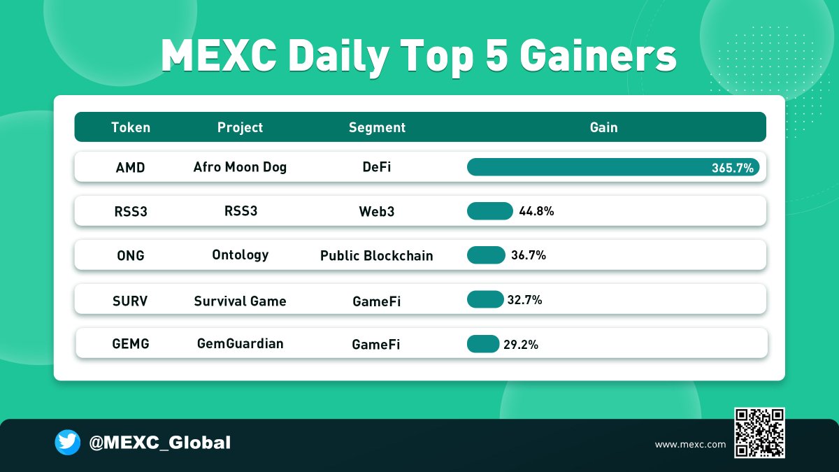 MEXC Daily Top 5 Gainers - Feb 14, 2022

🔥 $AMD 🔥 #RSS3 🔥 $ONG 🔥 $SURV 🔥 $GEMG 🔥

Sign up: bit.ly/3uemwLl