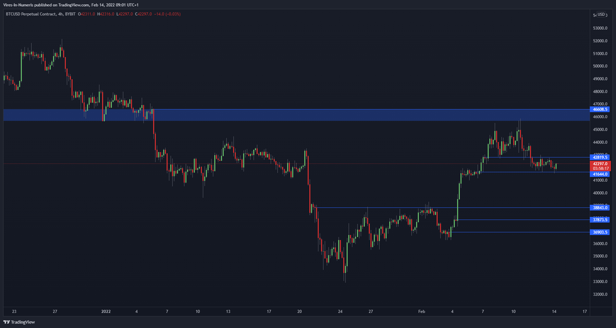 IXT_trading's tweet photo. #Bitcoin tested the 46k area and is now trying to create a HL. A test of 38,8k seems likely unless $BTC flips 42,8k for support again. Don't want to see this  one lose 36,9k for the bullish scenario. Let's see what happens this week! 👀 https://t.co/b68APoldEa