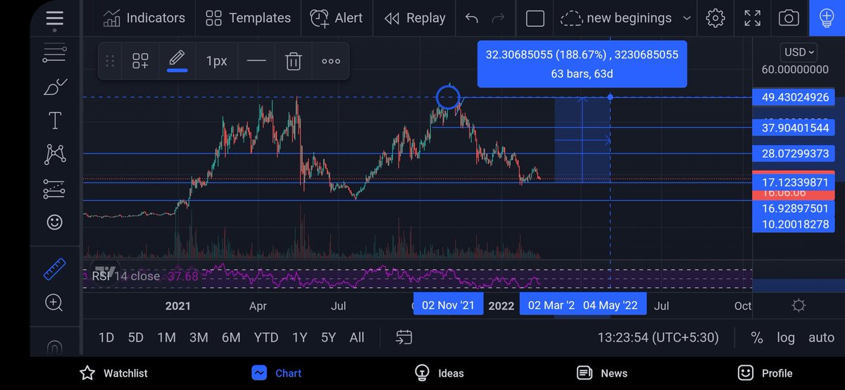ArjunPr84505805's tweet photo. Polkadot might have just bottomed out. Looks like a good time to buy. Might test 17$ before reversing. https://t.co/QiMFuEeSha