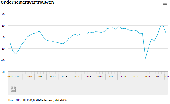 Het ondernemersvertrouwen lag begin 2022 lager, nadat het drie kwartalen op rij was gestegen. In de meeste bedrijfstakken bleef de stemming wel overwegend positief. Het ondernemersvertrouwen laat sinds de coronapandemie grote schommelingen zien. Meer op: cbs.nl/?sc_itemid=196…