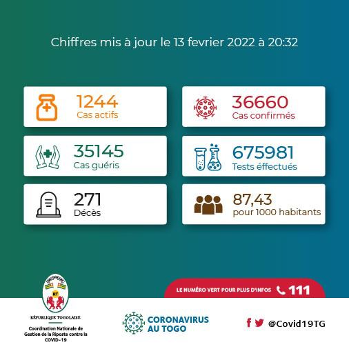 ⚠️ Vigilance !
1244 cas actifs.

🚨🚨 #Covid19TGUpdate : 10 nouveaux cas  et 302 nouveaux patients guéris sur les 1062 personnes testées ce jour.

Les détails ↪ buff.ly/2X6Imid

#FAISONSBLOC #COVID19 #COVID19TG