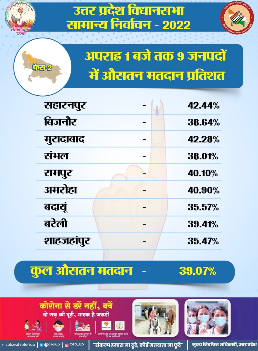 ceoup's tweet photo. उत्तर प्रदेश विधानसभा सामान्य निर्वाचन-2022

दूसरे चरण के अंतर्गत 09 जनपदों में अपराह्न 01 बजे तक कुल औसतन मतदान 39.07% रहा।

#ECI
#विधानसभाचुनाव2022
#AssemblyElections2022 
#GoVote 
#GoVoteUP 
#GoVoteUP_Phase2 https://t.co/bXTAoQo4i7