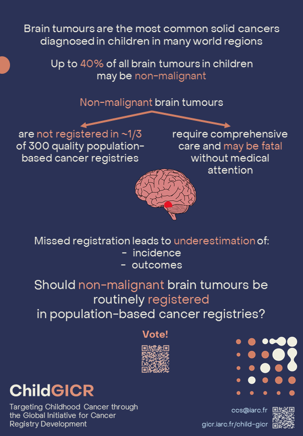 GLOBOCAN_GCO's tweet photo. Tomorrow is #InternationalChildhoodCancerDay!
#DYK, up to 40% of #braintumours in children may be non-malignant?
❓Should non-malignant brain tumours be routinely registered in population-based cancer registries? Vote here! 👇
https://t.co/uqLy9RZm0P…
#ICCD22 #childhoodcancer https://t.co/rohuP9qljt