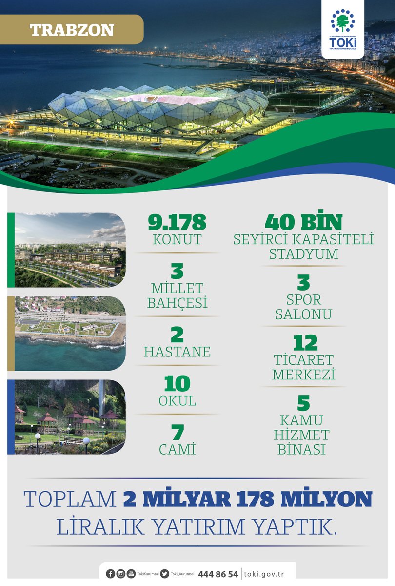 Toki_Kurumsal's tweet photo. 📌Karadeniz kıyılarının en zengin kentlerinden, yeşille mavinin buluştuğu Karadeniz’in incisi Trabzon’da;

🏡 9.178 Konut
🏟️Stadyum
🏞️3 Millet Bahçesi
✅3 Spor Salonu
🏥 2 Hastane
🏫 10 Okul
🕌 7 Cami
🏢 5 Kamu Hizmet Binası
🏪 12 Ticaret Merkezi inşa ettik. https://t.co/GxYnf8LRxz