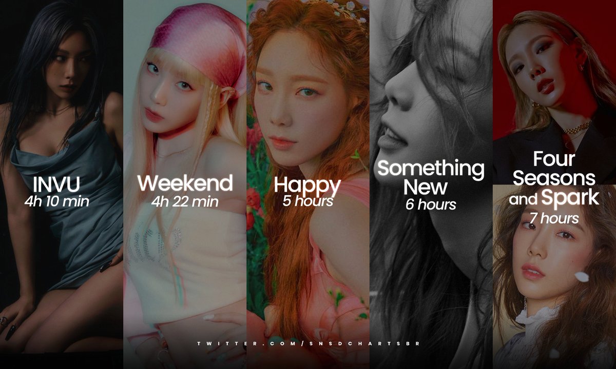 SNSDChartsbr's tweet photo. TAEYEON’s fastest MVs to reach 1 million views on YouTube:

1. INVU (4 hours and 10 minutes) 🆕🎉
2. Weekend (4 hours and 22 minutes )
3. Happy (5 hours)
4. Something New (6 hours)
5. Four Seasons &amp; Spark (7 hours)

#TAEYEON_INVU_COMEBACK #오늘6시_태연_정규앨범 @GirlsGeneration https://t.co/doTxWs2tl3