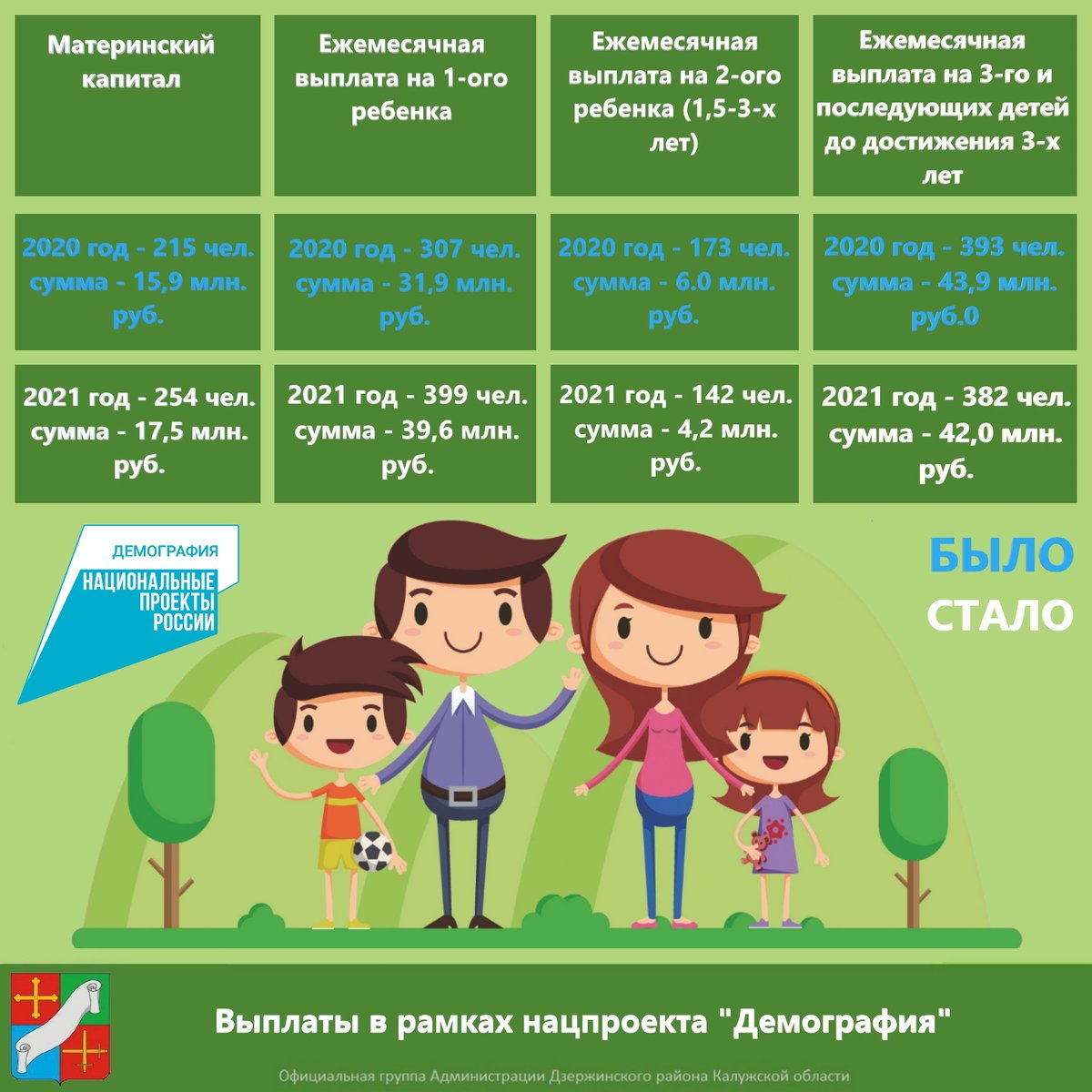 ✨Рождение ребенка - радостное  событие в жизни семьи. 

💫Подспорьем для семейного бюджета в этот важный период стали​ выплаты​ в рамках нацпроекта​ "Демография".

🔹Отделом соцзащиты населения администрации района выплачены следующие пособия семьям с детьми⬇