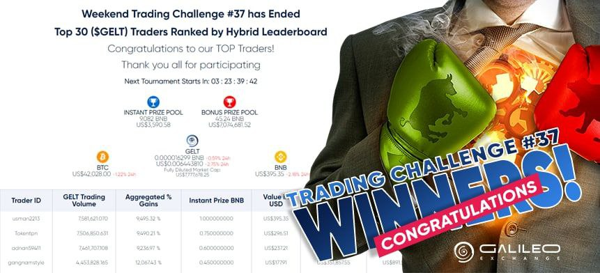 PlayTradeWinHQ's tweet photo. It was 72hrs epic trade moveπ₯π₯with players battling for the top spot on both Leaderboards.
Congratulations to All the Winners!π
We appreciate everyone's who took part in the special
#WeekendTradingChallenge #37πΉ
We're happy to announce the Leaderboard has been Finalized! https://t.co/yAELH2UQVo
