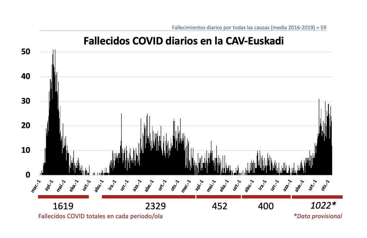 Ugo_Mayor's tweet photo. A este paso, ya no descartaría la hipótesis de que superemos en esta ola el número de fallecidos acumulado en aquel primer embate del virus. https://t.co/VLA7oVVRaC