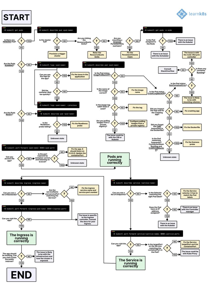 luca_cloud's tweet photo. A visual guide on troubleshooting #Kubernetes deployments courtesy of @learnk8s: 

https://t.co/LzUb2v4bZP https://t.co/UKmQszbUga