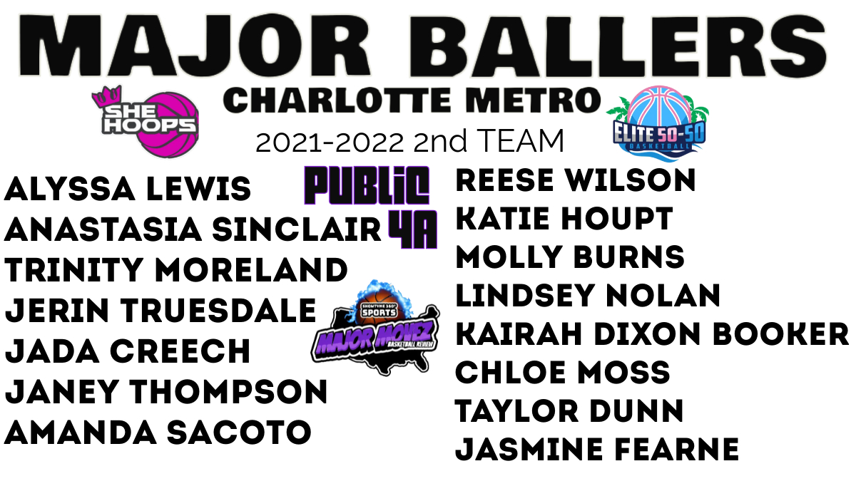 #MMBR
The dust has settled on this 2021-2022 season and these young ladies remain on top of our Major Ballers Breakdown(in no particular order) <a href="/sharneezoll/">Sharnee Zoll</a> <a href="/CoachASharp/">Alaura Sharp</a> @UNCWBarefoot @UACoachTubner @UTCoachSam <a href="/CoachRMosley/">Robert Mosley</a> <a href="/CoachErinBatth/">Coach Batth</a> <a href="/Coachsearp/">Shavon Earp</a> <a href="/CoachSRobinson/">Shay Robinson</a> @mmbrmedia