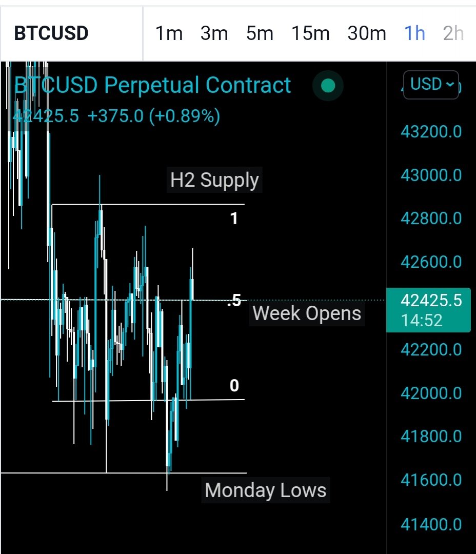 Add 2 things to your trading style!
1- Monday Ranges Confluences 
2- Don't over analyze on weekends .
If you want me make thread on monday ranges ! Give it a Re-tweet .
Last week Price Action on Monday Ranges 👇