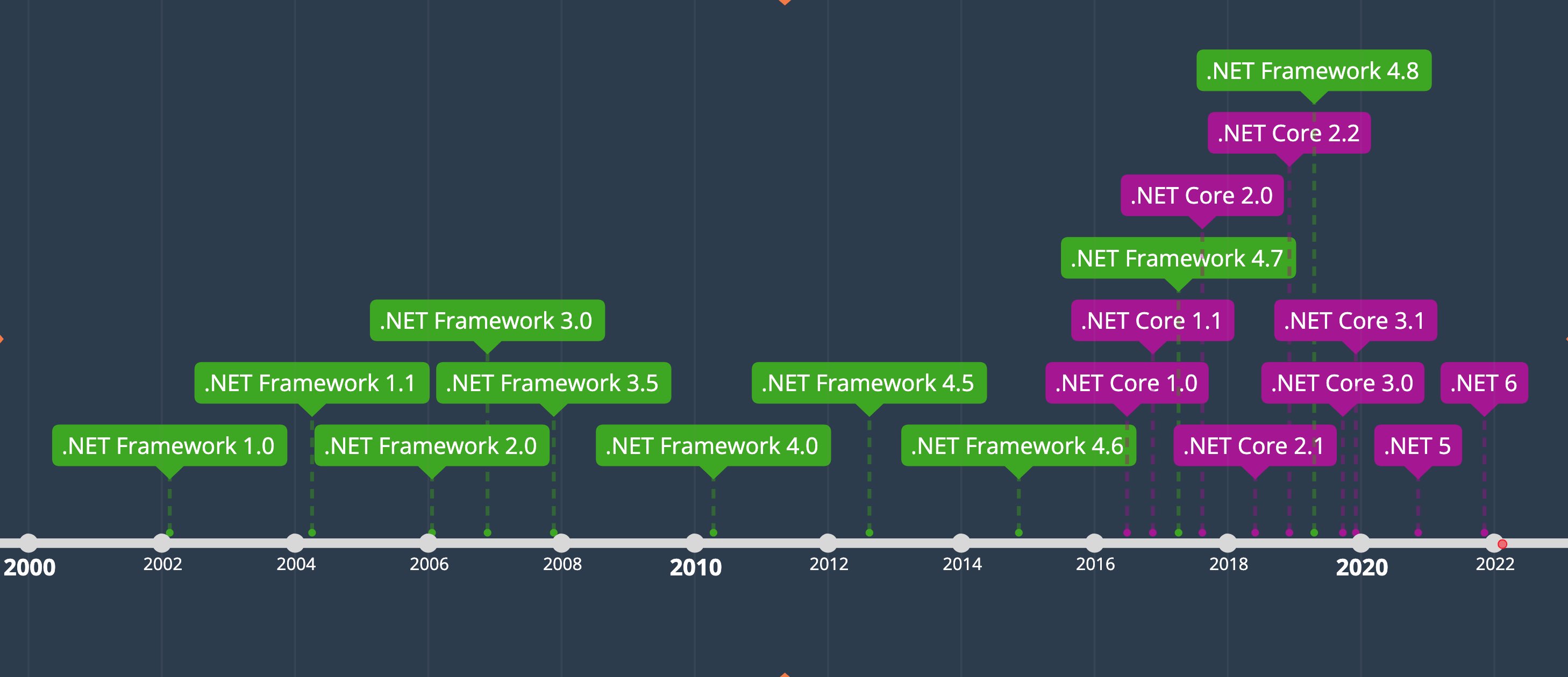 History of DotNet