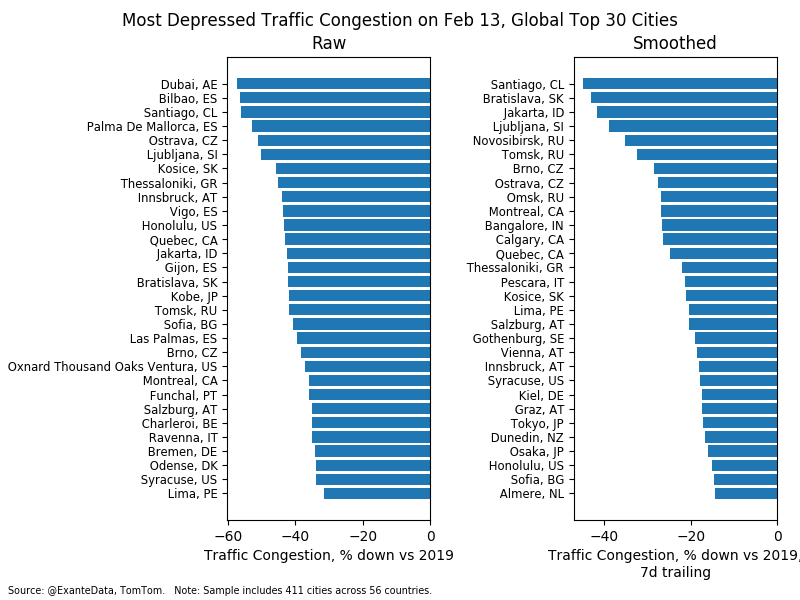 Exante Data We Track How Covid19 Is Shutting Down Economy After Economy Via Real Time Traffic Data Current Countries In Focus Chile Indonesia Slovenia Slovakia Czechia Socialdistancing T Co K3aphyj5kb Twitter