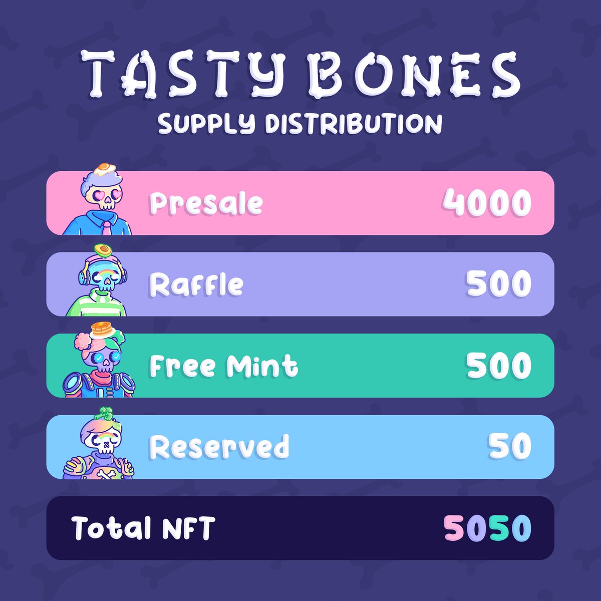 TastyBonesNFT's tweet photo. 4438 out of 4500 (98.6%) minted on presale + free mint phase ☠️

unminted spots will be carried over to the raffle phase. 

final list of raffle winners will be posted in the next few hours 🙏 https://t.co/Kx68mTOGCe
