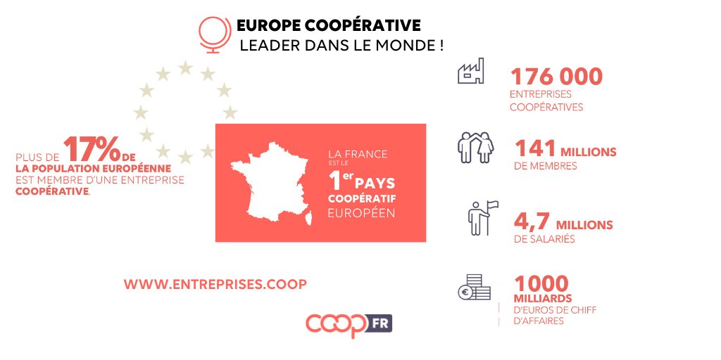 CoopFR (@coopfr) on Twitter photo #LeSaviezVous La France est une super puissance de l’économie #coopérative au niveau mondial.
☑️1er pays coopératif en Europe
☑️25% du chiffre d’affaires global du top 100 mondial
☑️2è nation sur l’emploi
Etude comparative tops 100🇫🇷🇪🇺🌍<a href="/olivier_frey/">Olivier Frey</a>
👉bit.ly/3HRVihI #LeSaviezVous La France est une super puissance de l’économie #coopérative au niveau mondial.
☑️1er pays coopératif en Europe
☑️25% du chiffre d’affaires global du top 100 mondial
☑️2è nation sur l’emploi
Etude comparative tops 100🇫🇷🇪🇺🌍<a href="/olivier_frey/">Olivier Frey</a>
👉bit.ly/3HRVihI
