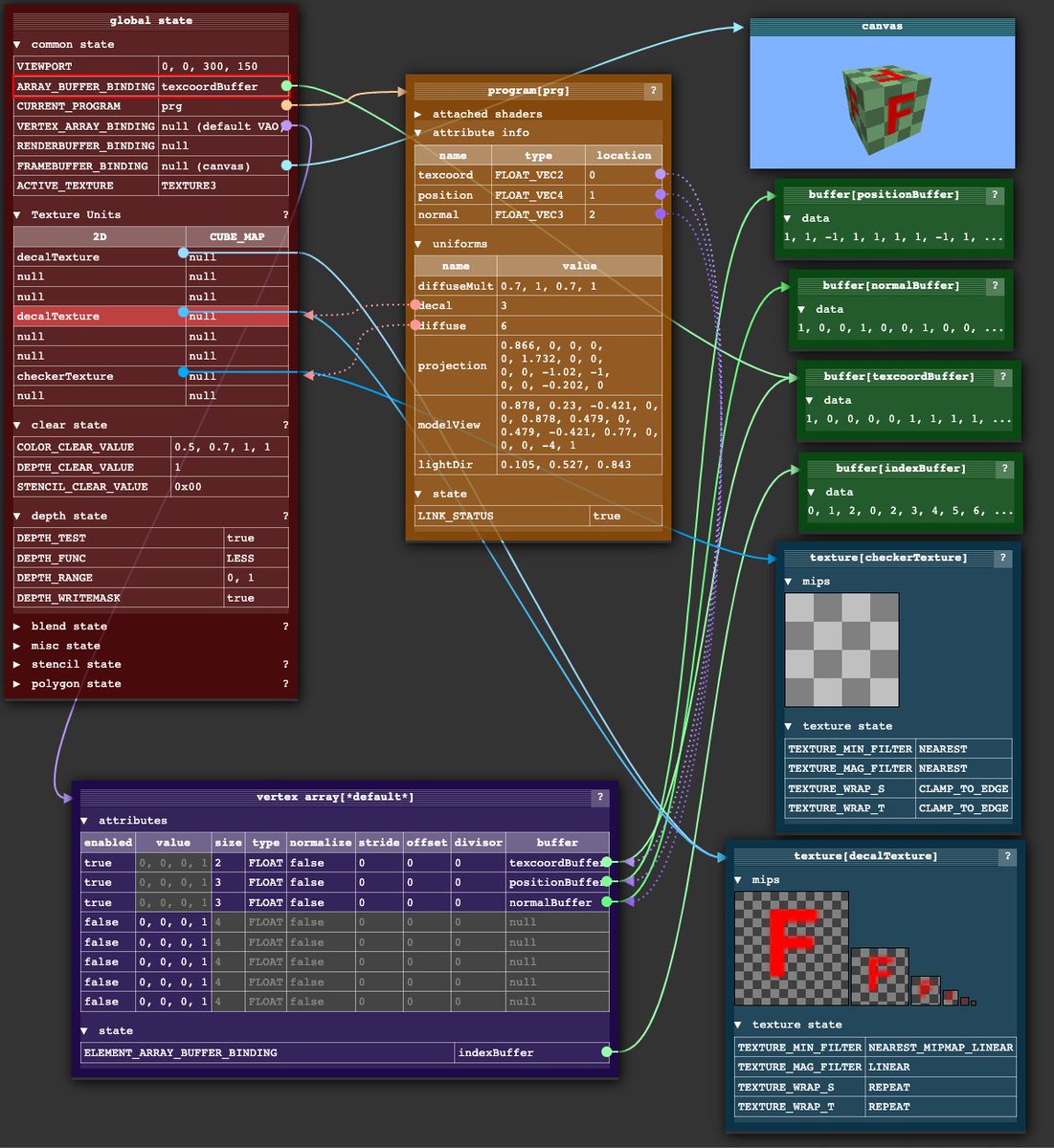 DasSurma's tweet image. I wish I had known about this a couple years ago: A really detailed, interactive diagram of WebGL’s internal, global state object, where you can see how each WebGL API call affects said object.

webglfundamentals.org/webgl/lessons/…