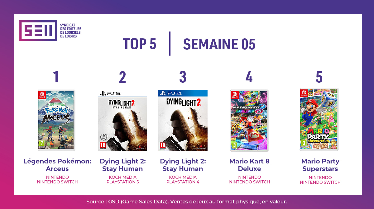 Pokemon Legends: Arceus Tops the French Charts, Dying Light 2 Debuts