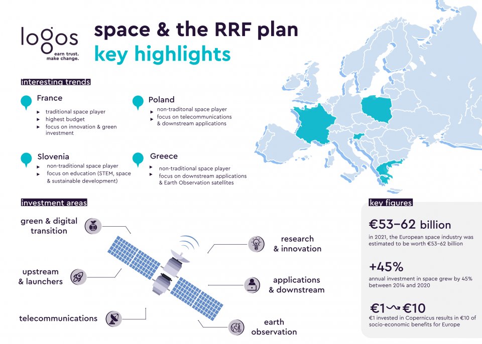 logos_pa's tweet photo. 🇪🇺🚀#Space has worked its way into the RRF plans of member states as part of #NextGenEU
Following 6 years of strong growth, both traditional and new players are betting on the value that #EUSpace can bring to their economies.
Our latest #logosinsight👉 https://t.co/7q09P81kHr https://t.co/wSJjyP9QMU
