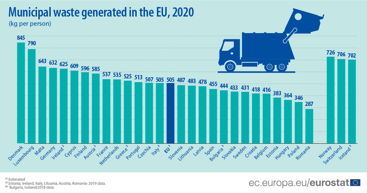 Bar chart, Municipal waste generated in the EU, 2020 data, EU Member States and EFTA countries, in kg per person