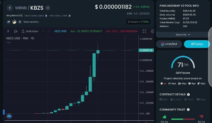 $KBZS is flying 🚀

2m market cap is on a matter of time, i shared this one at 700k mcap.

BUY pancakeswap.finance/swap?outputCur…

DYOR &amp; TAYOR ⚡
