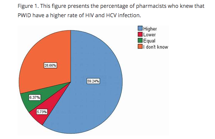 AJDAAJournal's tweet photo. 🇸🇩 Non-prescription pharmacy syringes sales to people who inject drugs (PWID) in Khartoum, Sudan: policy, practice, and perceptions, @ASiddigM, Mohamed Elhassan, Mazin M. Ali et al, https://t.co/rlsAZUtD5Q #PWID #Pharmacists #Syringes #NeedleExchange #HarmReduction #SubstanceUse https://t.co/yUGbmMnUOx