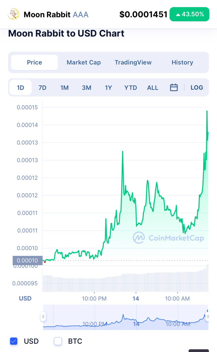 XMaximist's tweet photo. Glad I bought the $AAA dip! 

Market is red and this is up 43% @moonrabbitAZ today!

The team pushing forward with #NFTs #DeFi &amp; #Metaverse 🔥🚀 https://t.co/J3hocsMgwY