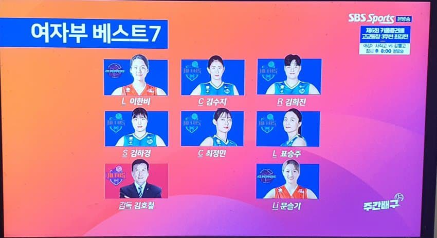 0_429g's tweet photo. 이번주 주간배구 베스트7 
라이트에 김희진‼️‼️‼️‼️
그 중 이번주의 MVP👑 또한 김희진‼️‼️‼️ https://t.co/jhDEwhIqDp