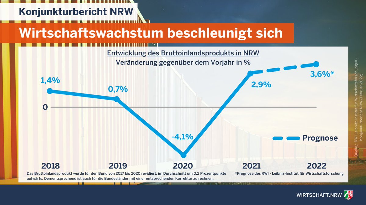 WirtschaftNRW's tweet image. 📈Konjunkturbericht @RWI_Leibniz: #NRW-Wirtschaft kommt besser durch die Corona-Krise als der Bund. @A_Pinkwart: 2022 beschleunigt sich das Wachstum, im Sommer werden wir das Vorkrisenniveau erreichen. Wir schaffen beste Rahmenbedingungen für einen kraftvollen Restart.👇