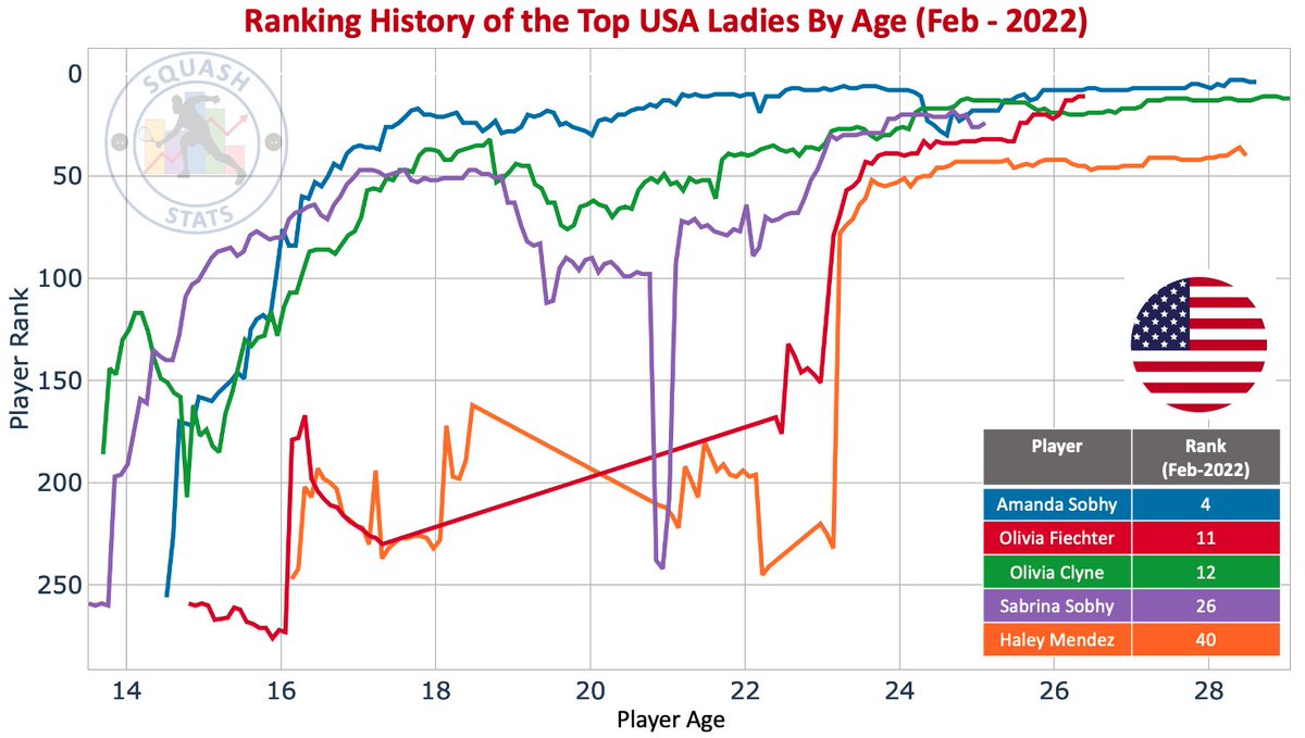 Squash Stats (@squashstats) on Twitter photo With a few upcoming PSA tournaments in the USA, here is the ranking history of the top women players from the USA
Data courtesy of <a href="/SquashInfo/">Squash Info</a> With a few upcoming PSA tournaments in the USA, here is the ranking history of the top women players from the USA
Data courtesy of <a href="/SquashInfo/">Squash Info</a>