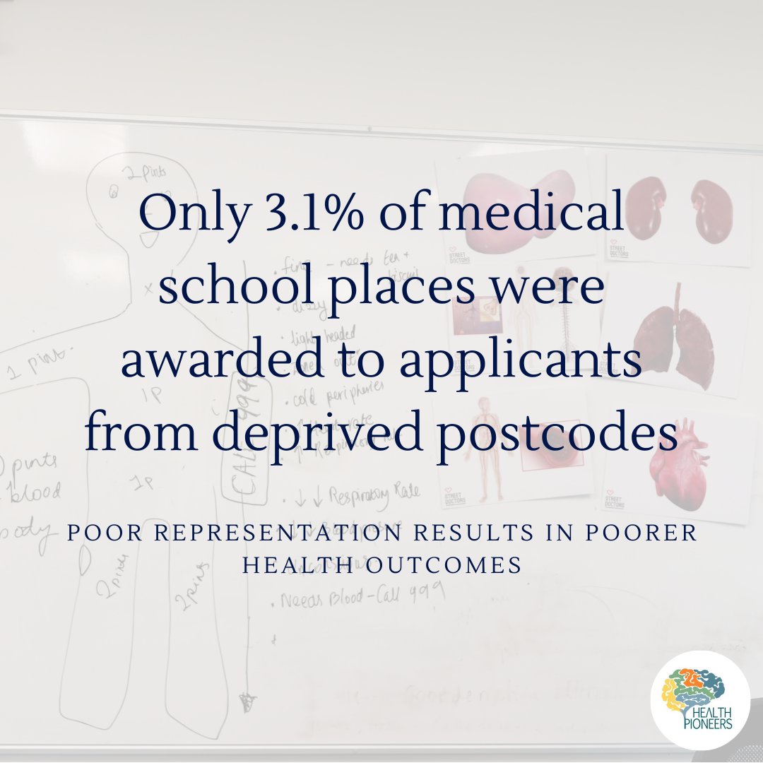HealthPioneers_'s tweet photo. Only 3.1% of medical school places were awarded to applicants from deprived postcodes.

Poor representation results in poorer health outcomes. 

Join us to tackle health and education inequality. 

https://t.co/bmldlgoFSo

https://t.co/SvBgPej2QR

#volunteer #medicine #inequality https://t.co/zgb4MlZUwC