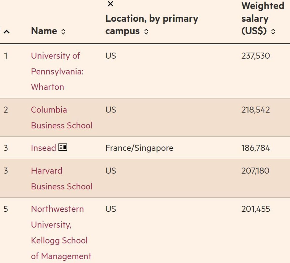 Are you looking to study a business degree? We reveal the top 100 MBAs of 2022 ranked by the Financial Times on.ft.com/3rO0Cgi