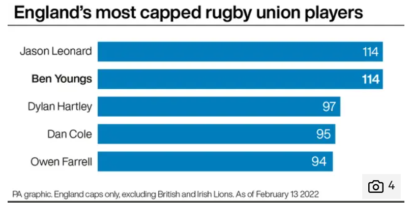 fi_tomas_'s tweet photo. ❌ Seen too many of these lazy graphics floating about from the weekend which have failed to acknowledge:

Rocky Clark - 137 caps
Sarah Hunter - 130 caps (and counting)
Katy Daley-Mclean - 116 caps 
Tamara Taylor - 115 caps 

Stop erasing women. https://t.co/hVht4y75yn