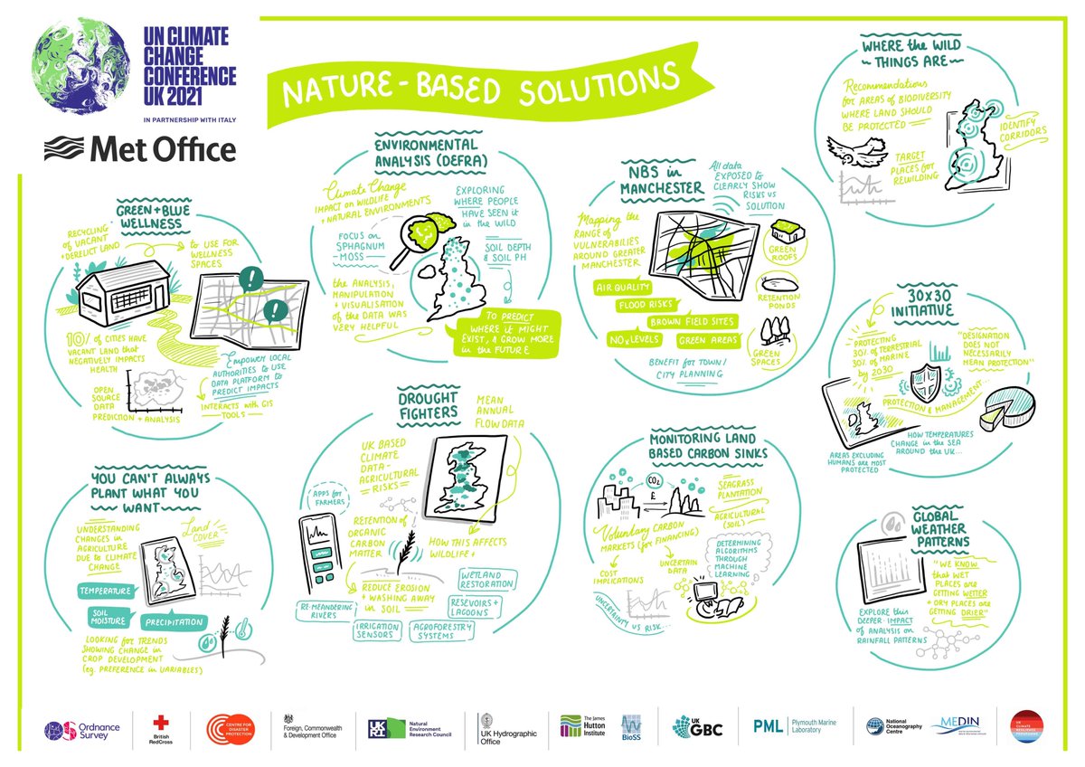MetOffice_Sci's tweet photo. Those looking at nature-based solutions considered topics such as biodiversity, the impact of drought and green roofs

Get ready for tomorrow #GetClimateReady

#ClimateDataChallenge @TBM_London https://t.co/T7Qk6wW9LU