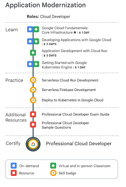 GoogleCloudTech's tweet photo. Improve your career prospects with this learning path to the Professional Cloud Developer certification.

Start with our infrastructure fundamentals &amp; continue on to app development in the cloud, security, monitoring and troubleshooting, K8s, and more ➡️ https://t.co/vWEAIGl6qF https://t.co/NqTwIfEz7n