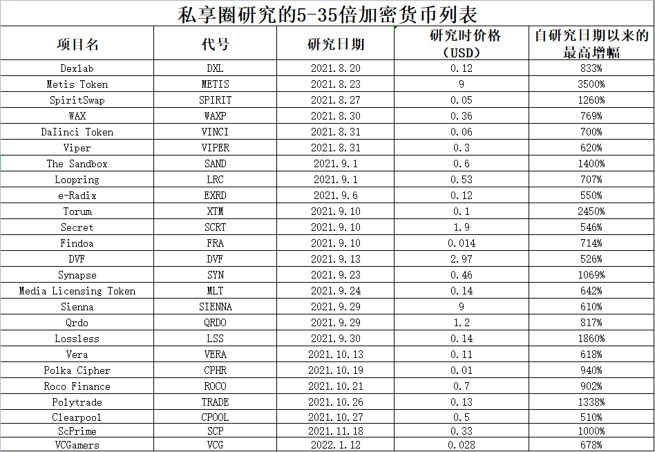 xiaogeshuolian8's tweet image. 🌞晒晒我们 #私享圈 研究的涨幅 #5至35倍🚀 加密项目列表。

至于涨幅在5倍以下3倍以上的项目就不计其数了，进👉 #私享圈电报群 可以获取最近研究的潜力项目分析报告。