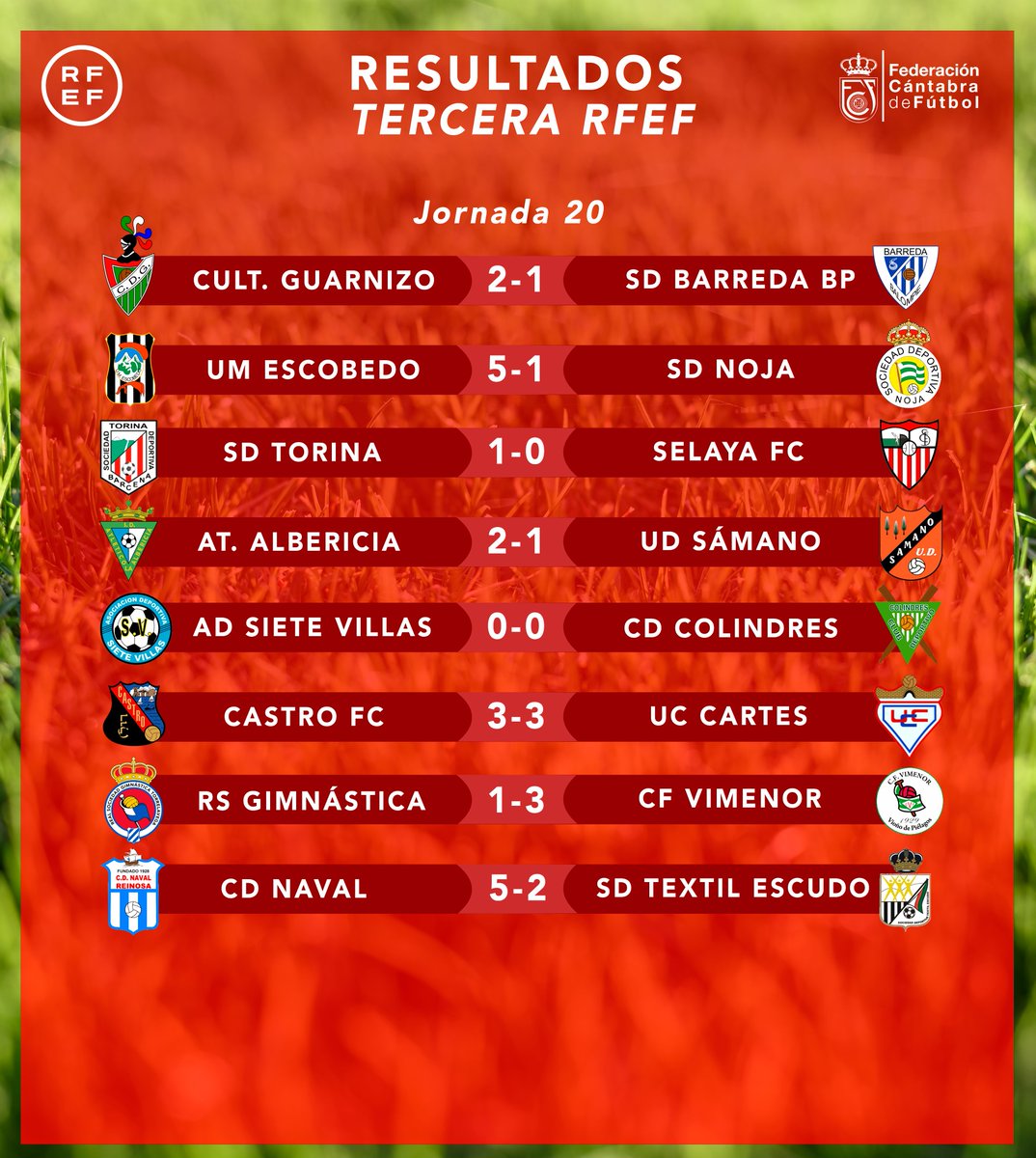 RFCF_es's tweet image. 📈 RESULTADOS Y CLASIFICACIÓN | 𝗧𝗘𝗥𝗖𝗘𝗥𝗔 𝗥𝗙𝗘𝗙

🔥 ¡La #TerceraRFEF está que arde tanto por arriba como abajo!

🥇 @RSGimnastica 
🥈 @UMEscobedo 
🥉 @cd_naval 
🏅 @cfvimenor 
🏅 @SDTORINA 

🔚 Tan solo 🔟 jornadas para el final 😱