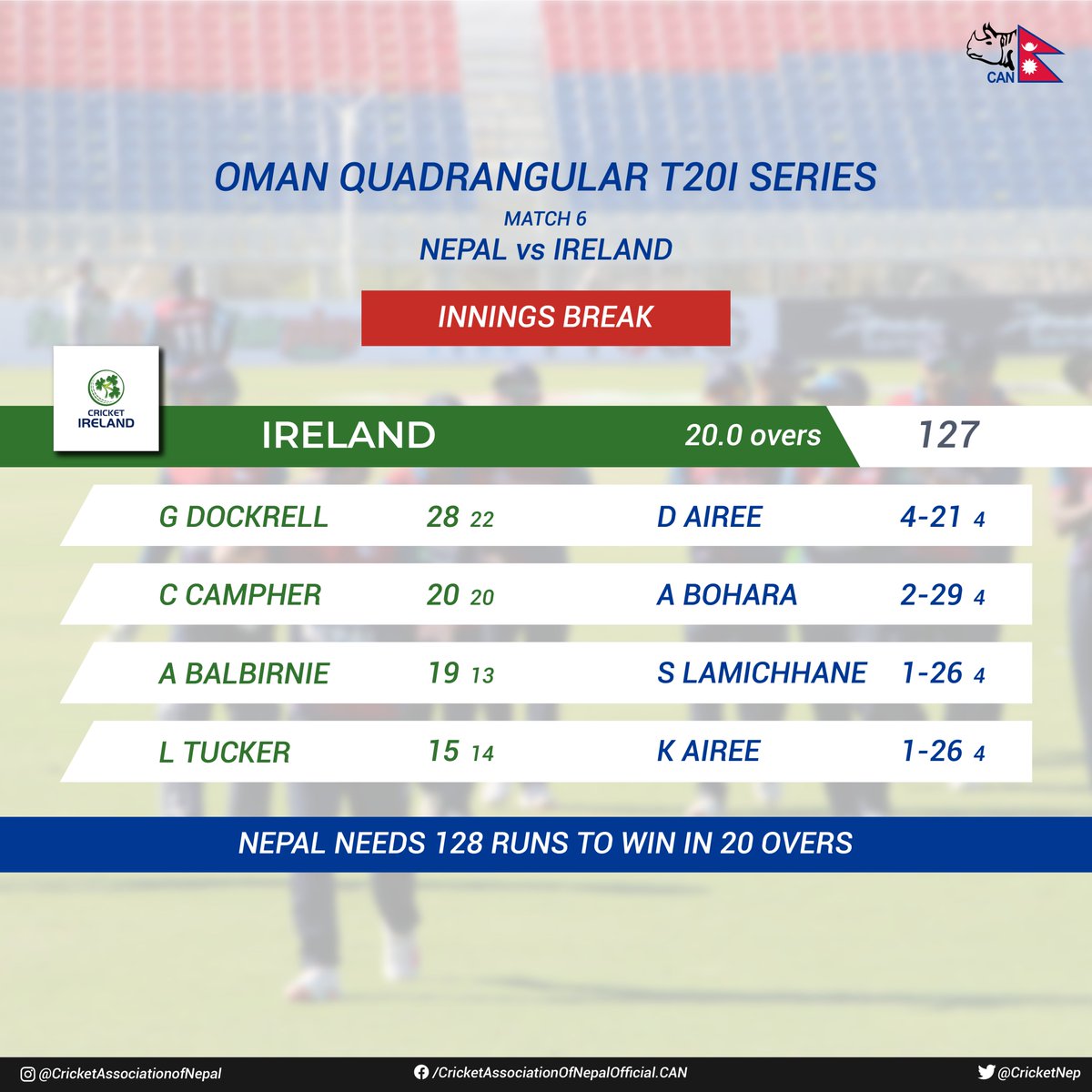 CricketNep's tweet photo. Ireland: 127/10 (20)

#NEPvsIRE 
#OmanQuadrangular https://t.co/GI8hVgrpe8