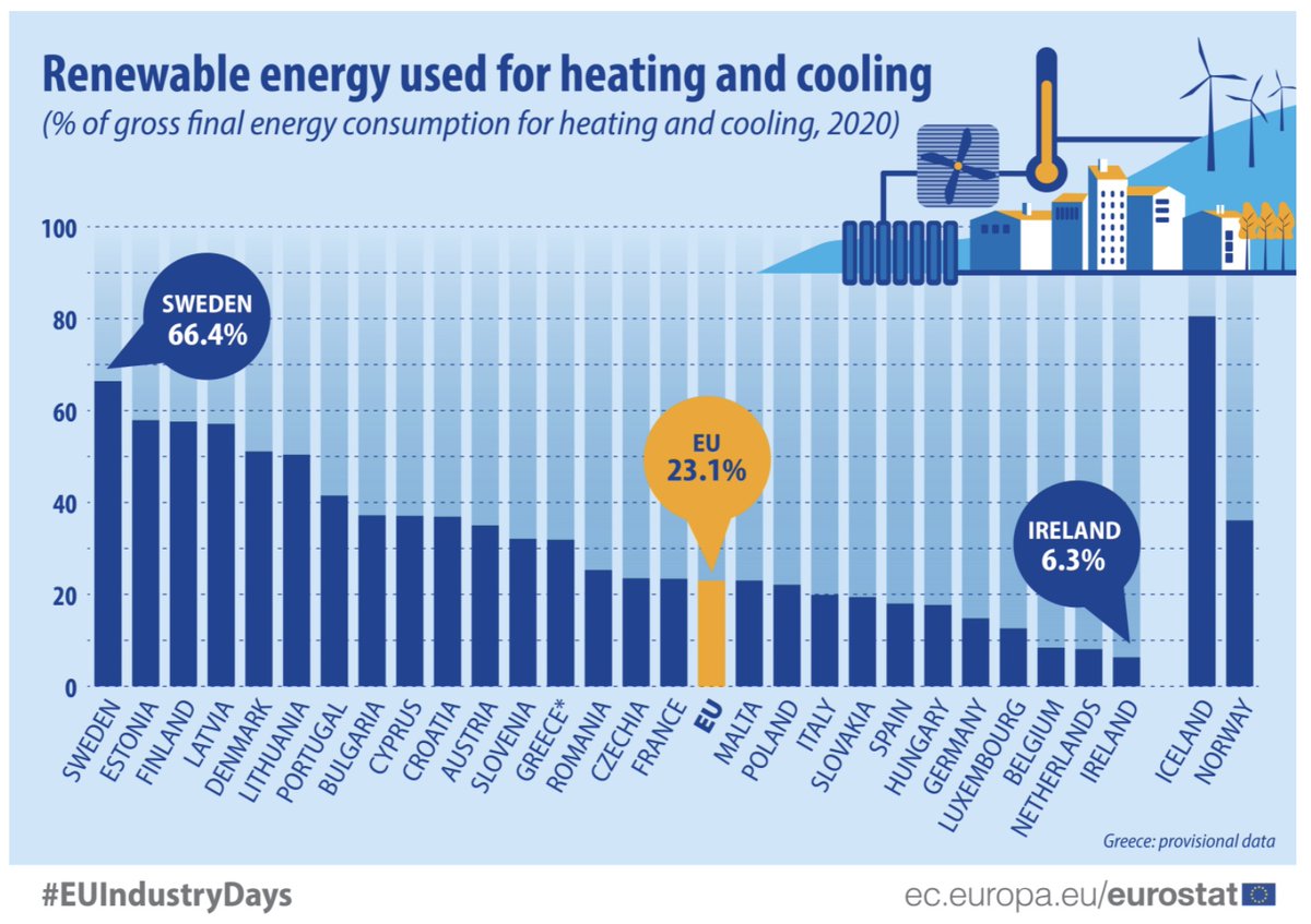 Heating &amp; Cooling: Ireland last place, Sweden first. Does not make for a happy read, but it does point the way to a potentially different future for Ireland &amp; those countries lagging behind  best in class.
Sweden one of the largest deployers of #sustainable #baseload  #Geothermal